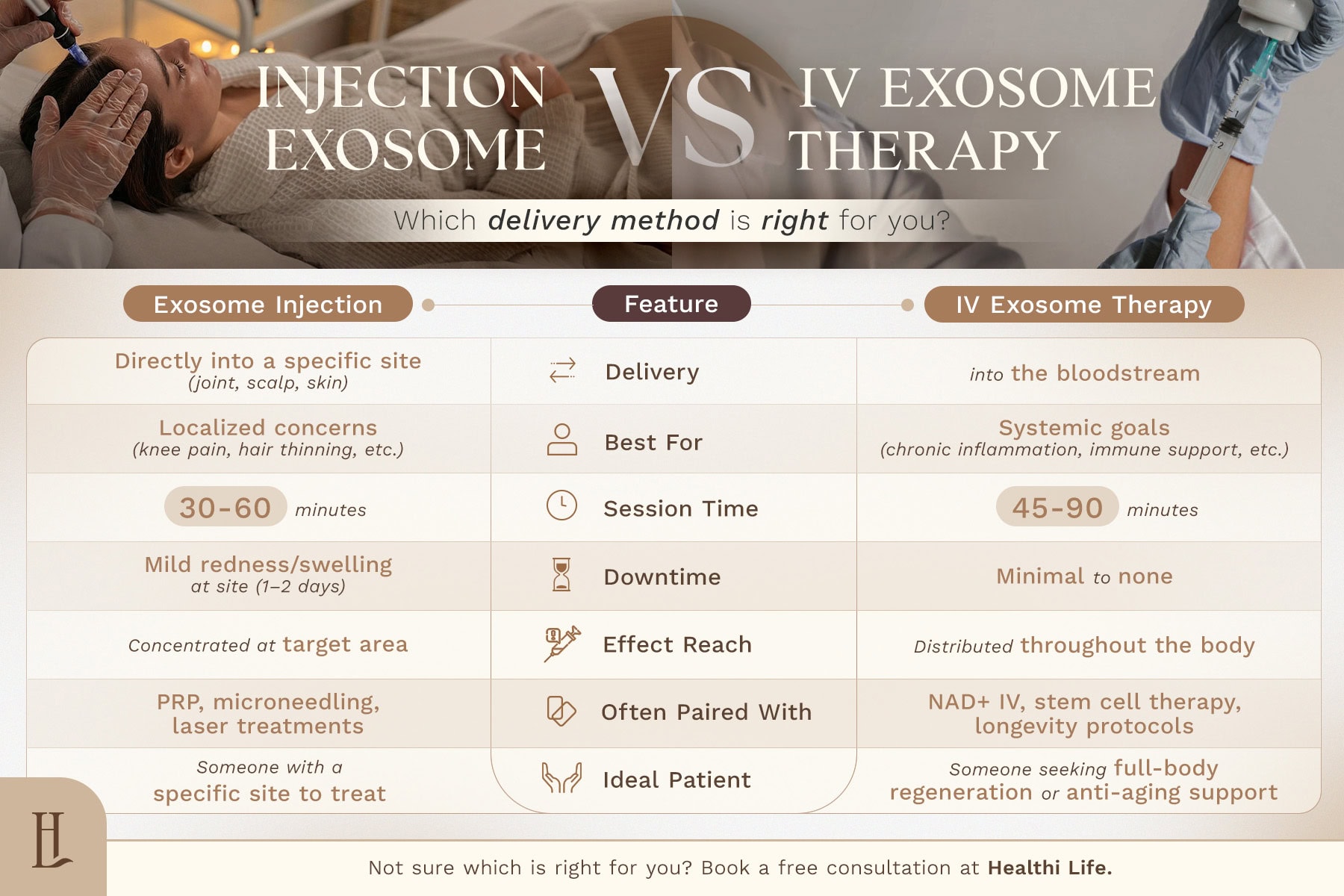 Infographic comparing exosome injection vs IV exosome therapy delivery methods